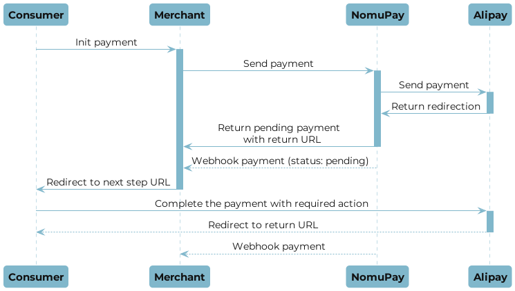 Alipay payment flow