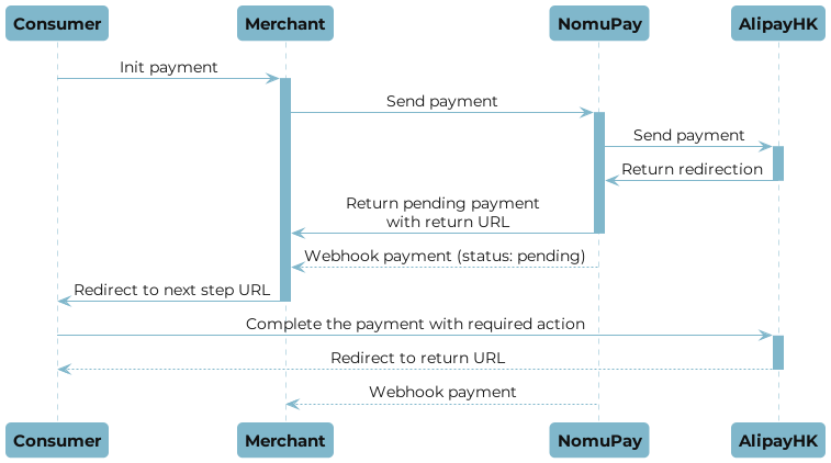 AlipayHK payment flow