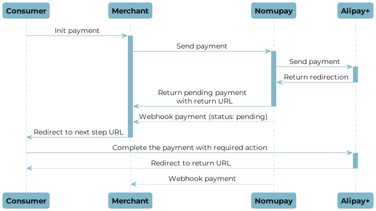 Alipay+ payment flow