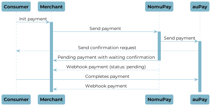Au Kantan Kessai payment flow