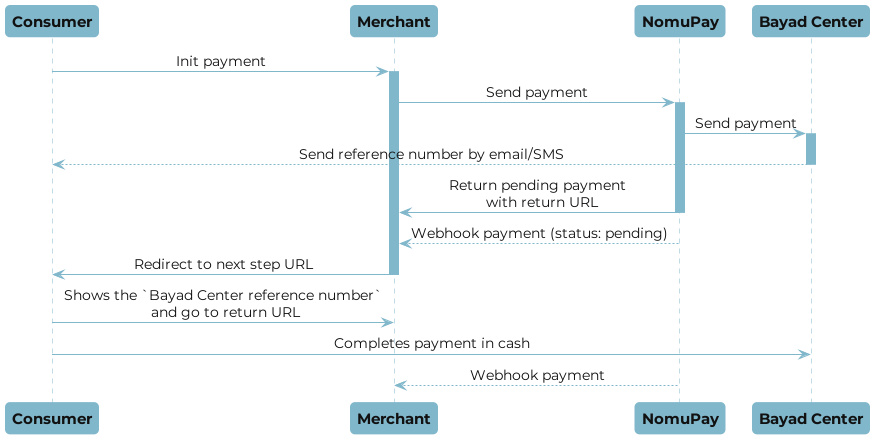 Bayad Center payment flow