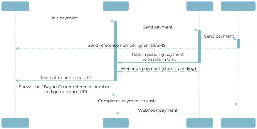 Bayad Center payment flow