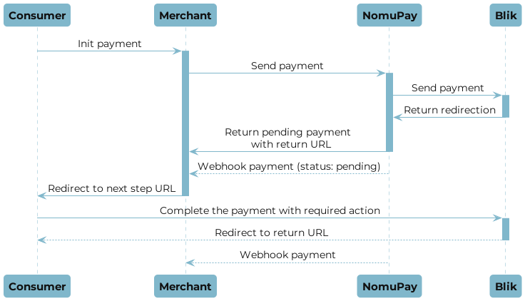 Blik payment flow