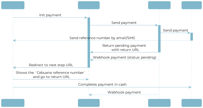 Cebuana payment flow