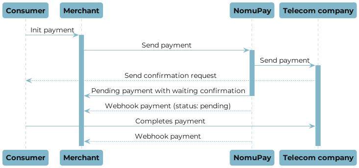 Direct Carrier Billing payment flow