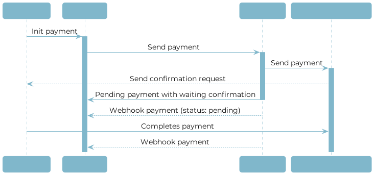 Direct Carrier Billing payment flow