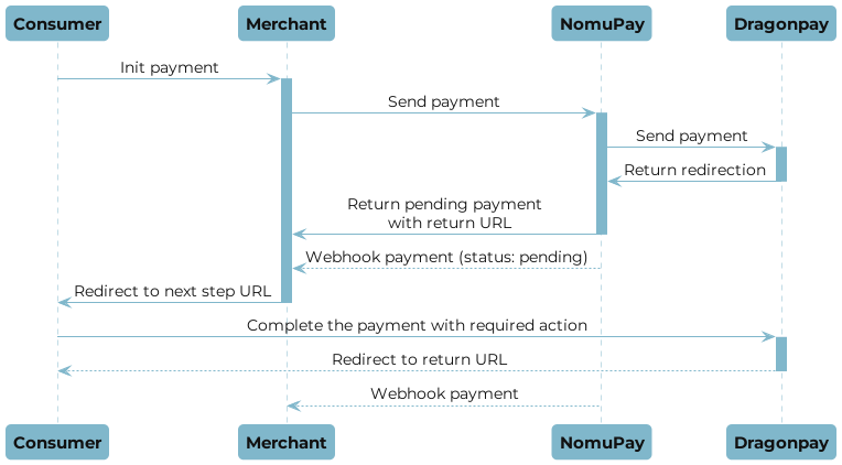 Dragonpay payment flow