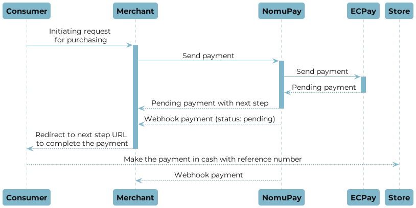 ECPay flow