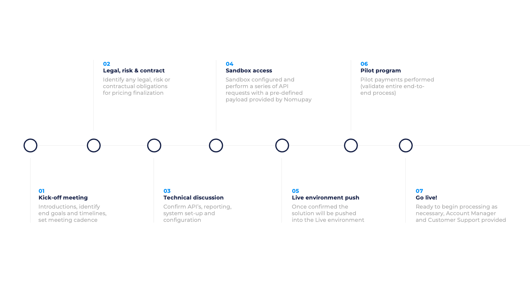Enterprise and marketplace onboarding