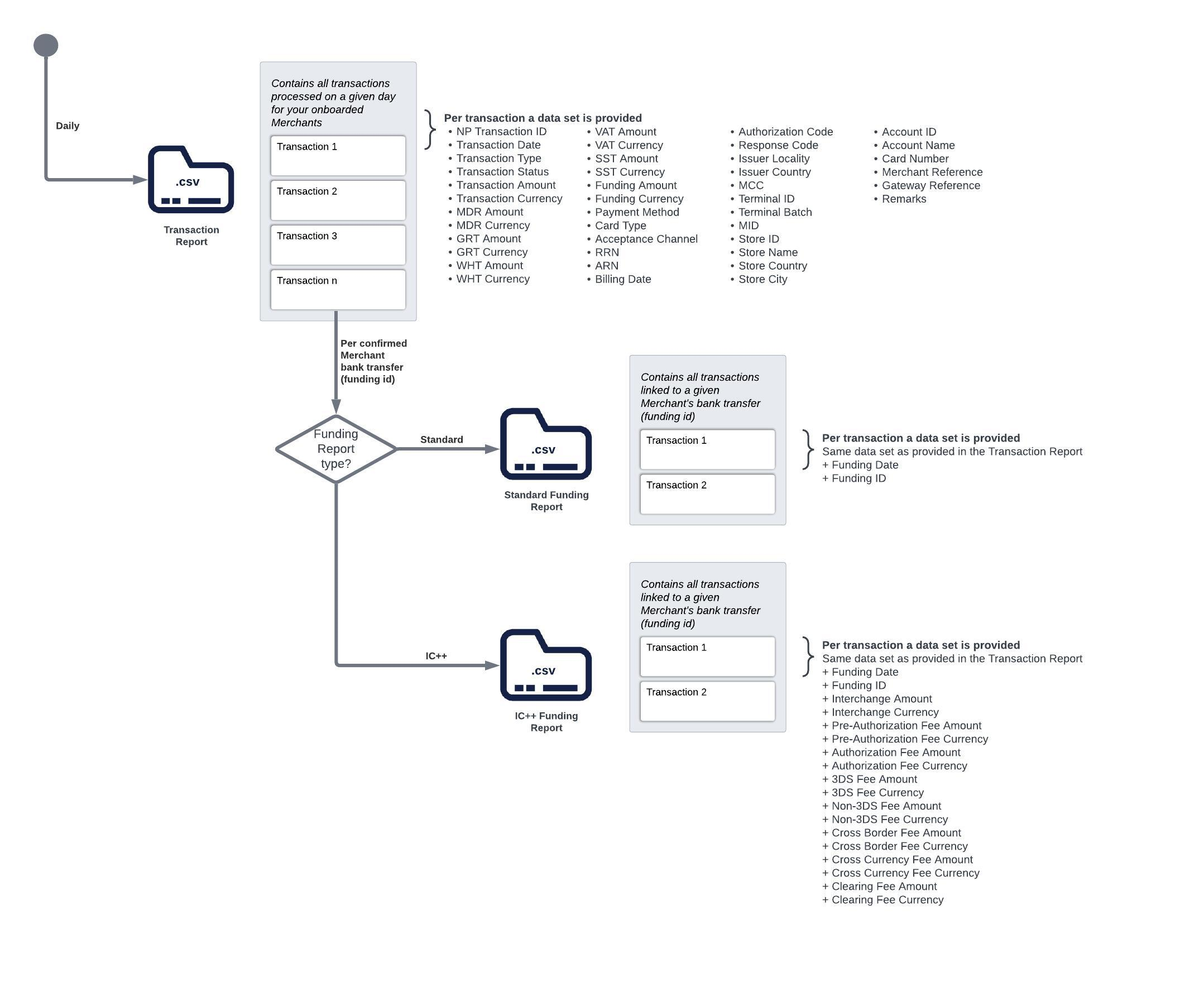 Funding files structure