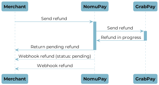 GrabPay refund flow