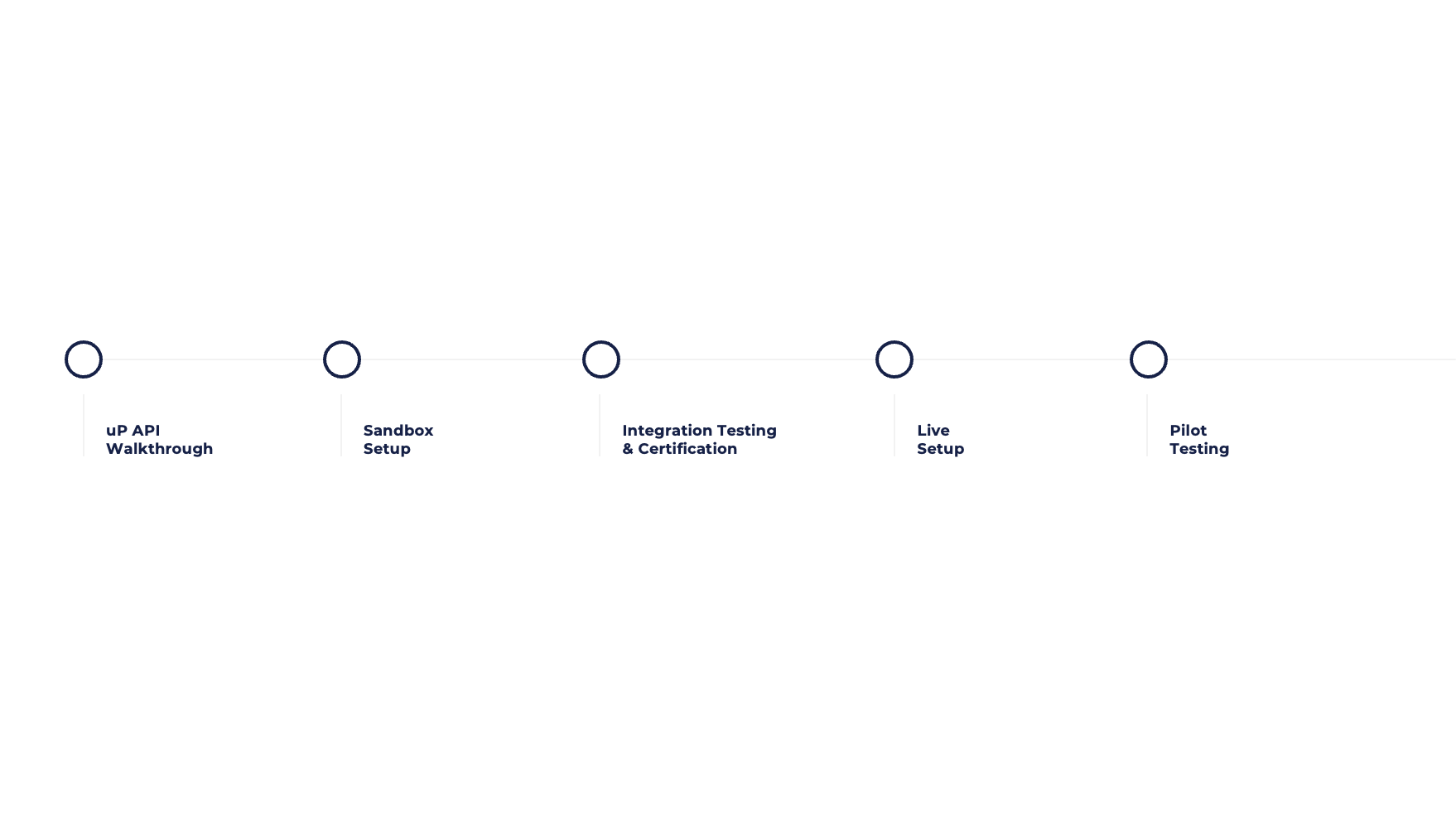 Integration steps