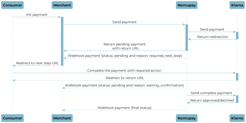 Klarna payment flow
