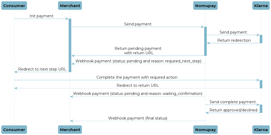 Klarna payment flow