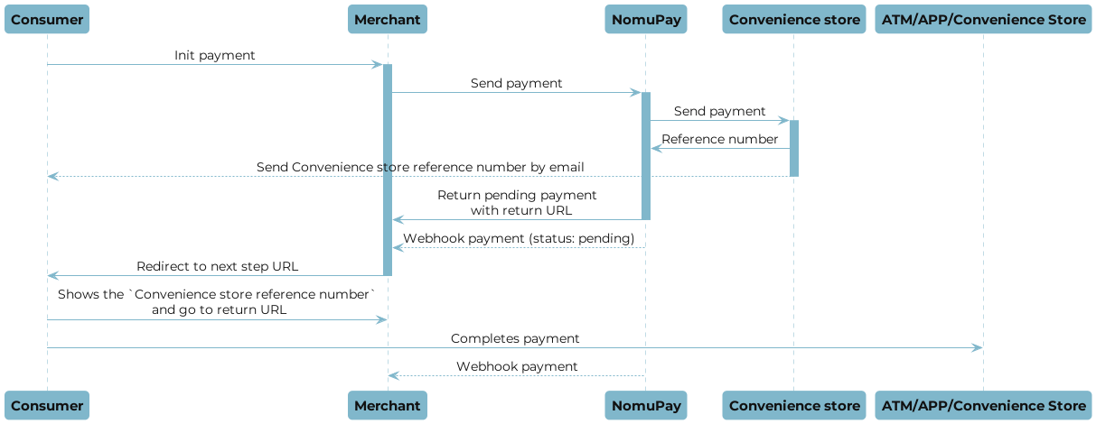 Konbini payment flow