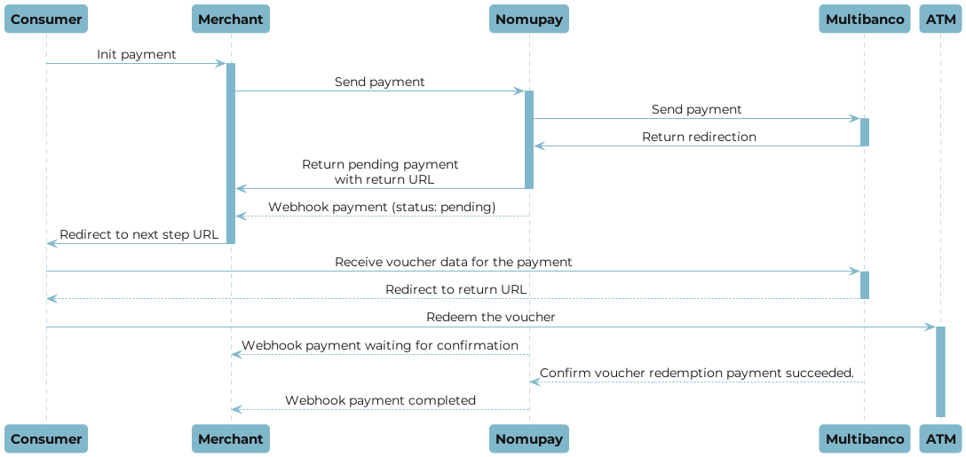 MULTIBANCO payment flow