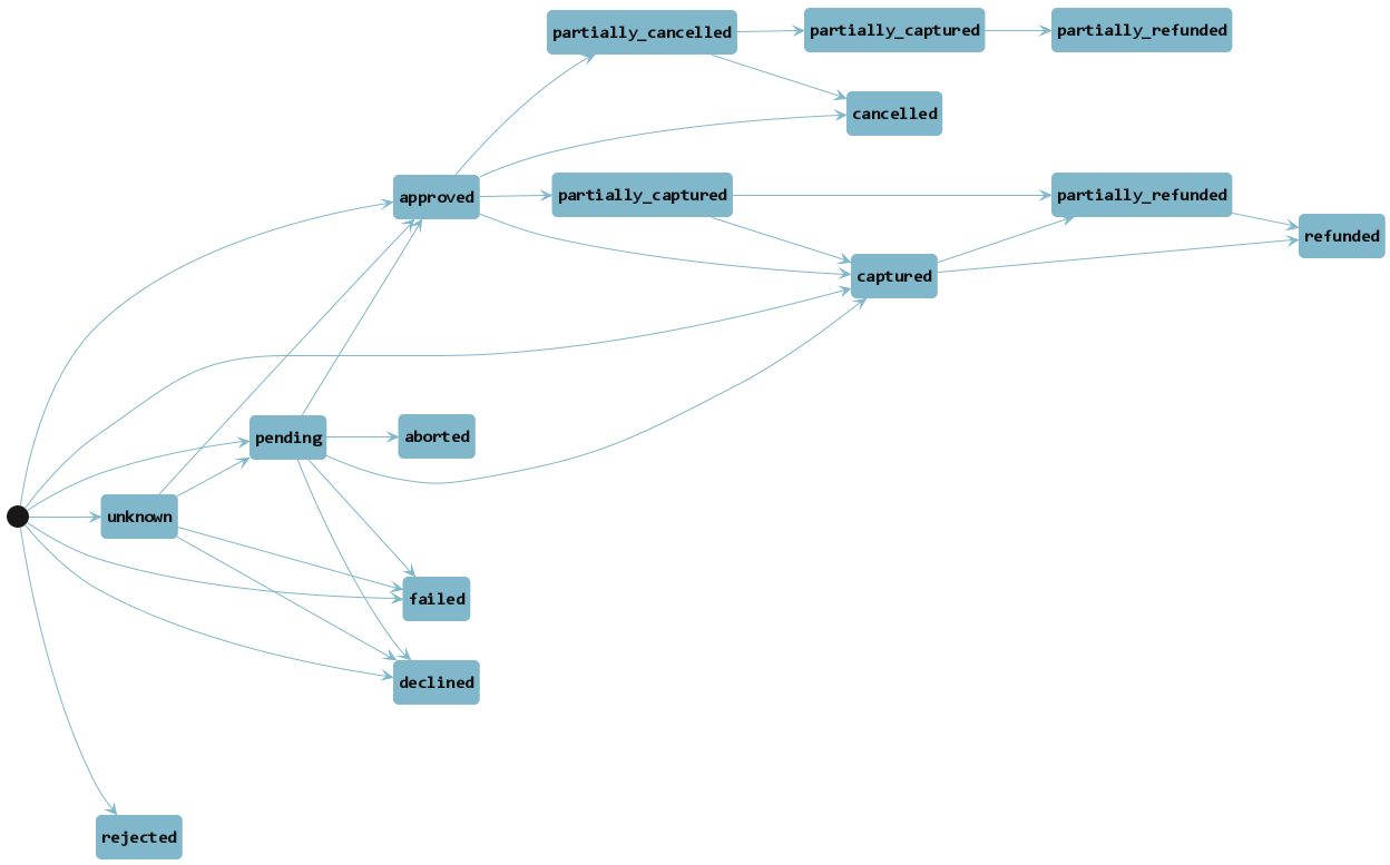 Payment lifecycle statuses