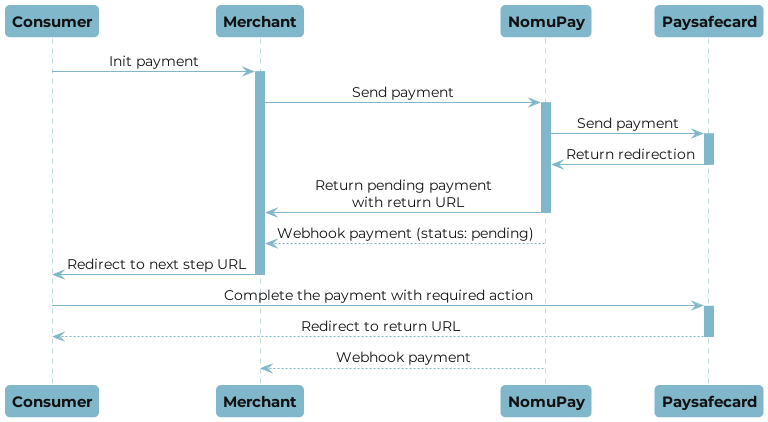 Paysafecard payment flow