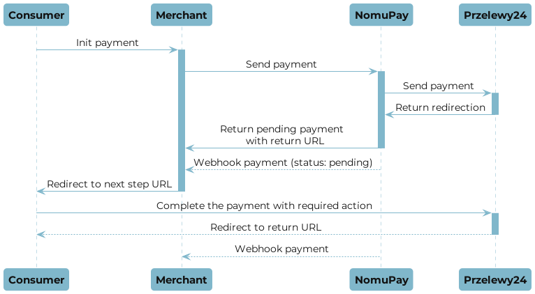 Przelewy24 payment flow