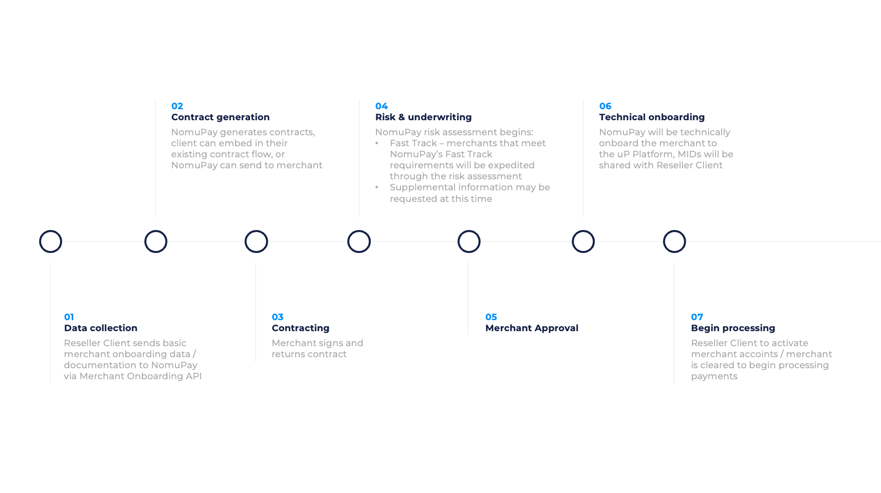 Reseller client onboarding