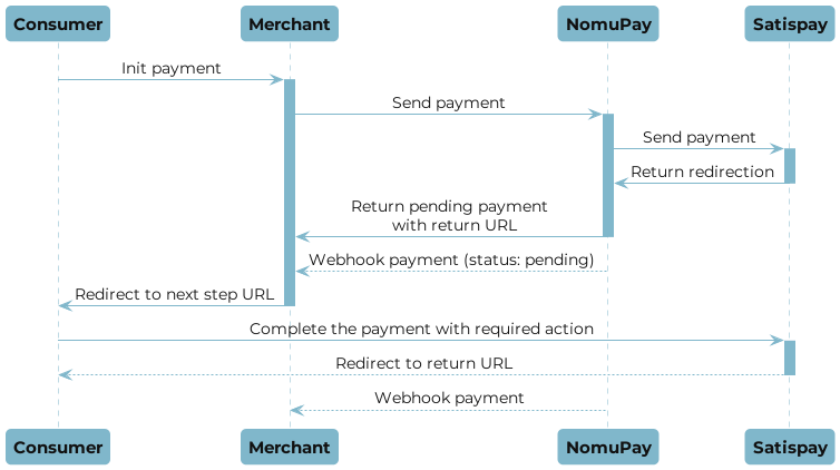 Satispay payment flow