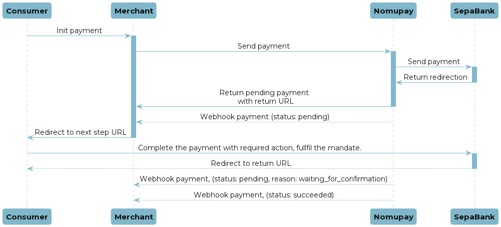 Sepa async payment flow