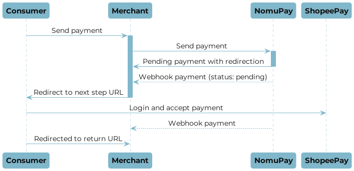 ShopeePay payment flow