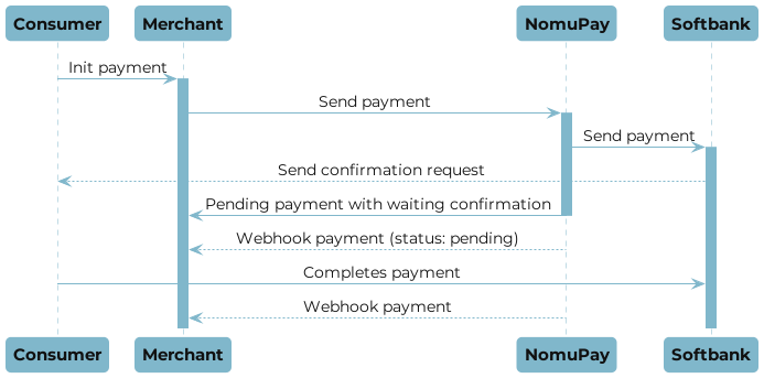 SoftBank Matomete Shiharai payment flow placeholder