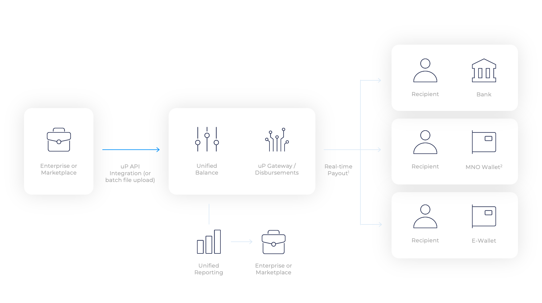 Solution architecture