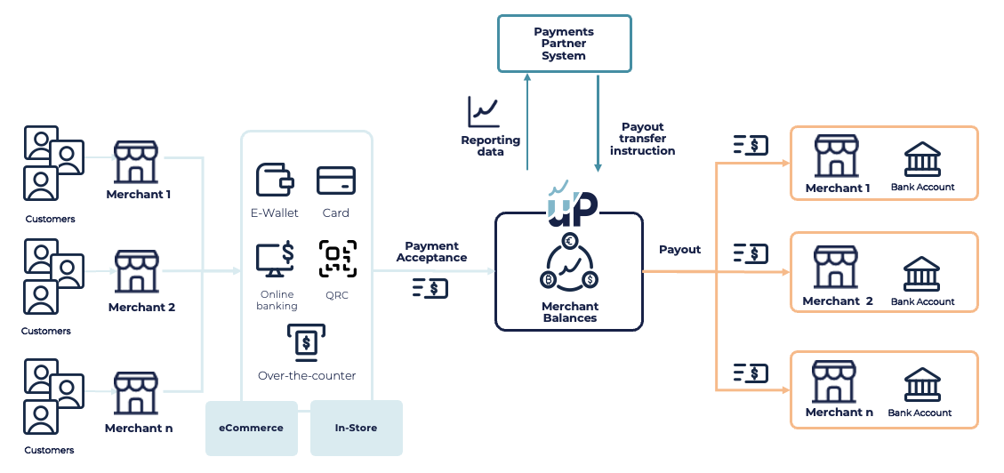 Solution architecture