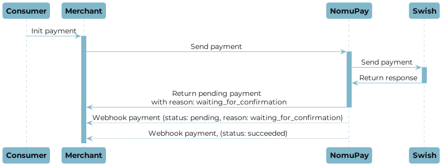 Swish phone number payment
flow