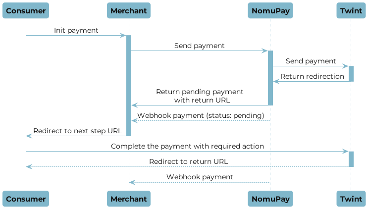 Twint payment flow