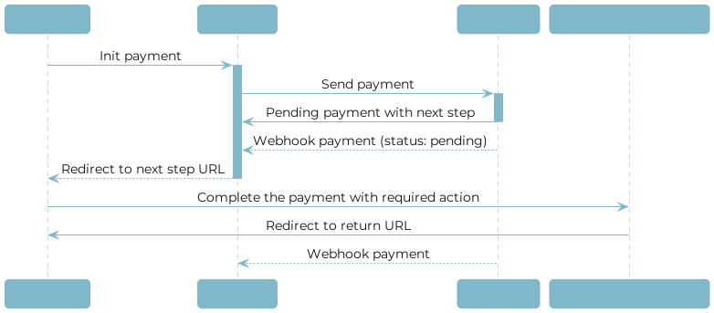 UnionPay SecurePay payment flow