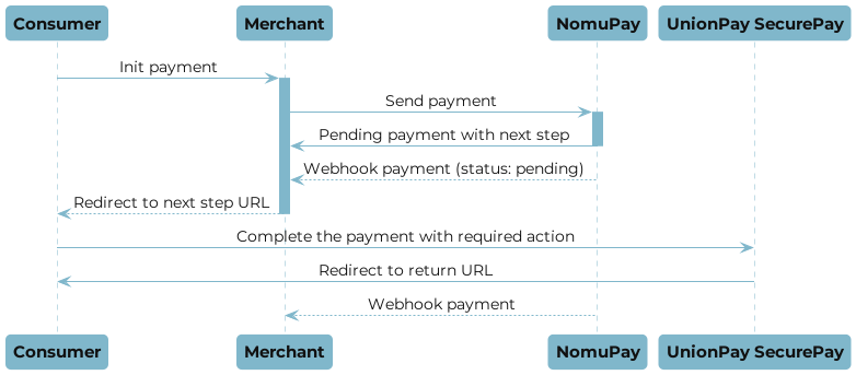 UnionPay SecurePay payment flow