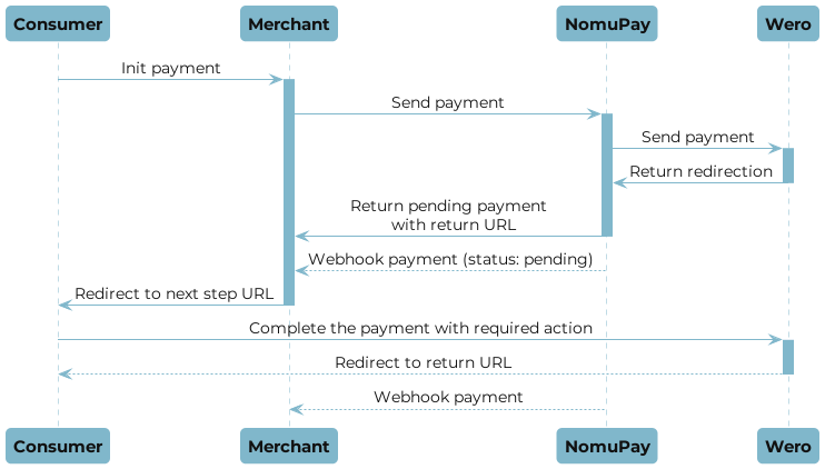 Wero payment flow